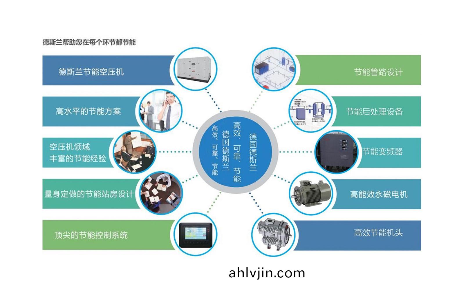 悳斯蘭節能減(jian)排三部麯之兩(liang)級壓縮常壓(ya)螺(luo)桿機(ji)